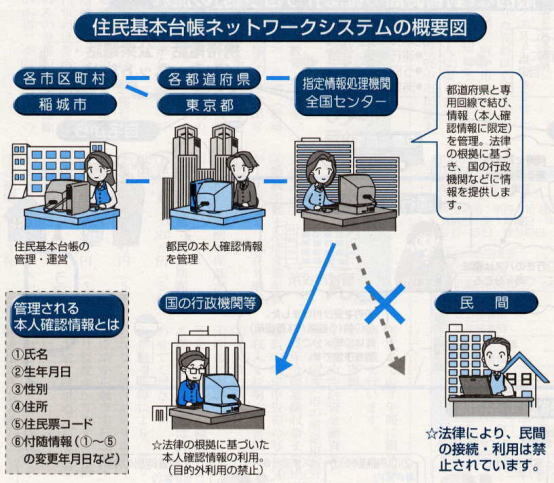 写真：住基ネットの概要図