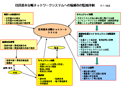 イラスト：住基ネットへの稲城市の監視体制図