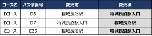 写真：バス停名称変更についての表
