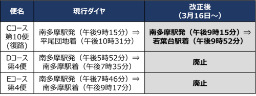 写真：ダイヤ改正の解説表