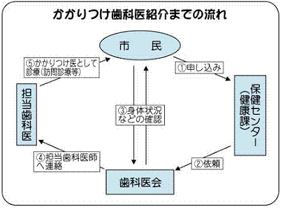 イラスト：かかりつけ歯科医師紹介までの流れ