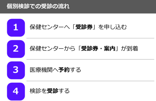 個別検診での受診の流れ　1.保健センターへ「受診券」を申し込む　2.保健センターから「受診券・案内」が到着　3.医療機関へ予約する　4.検診を受診する