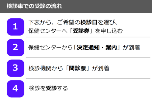 写真：検診車での受診の流れ