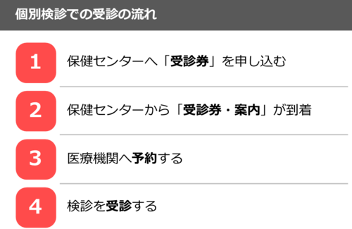 個別検診での受診の流れ：1.保健センターへ「受診券」を申し込む　2.保健センターから「受診券・案内」が到着　3.市立病院検診センターへ予約する　4.検診を受診する
