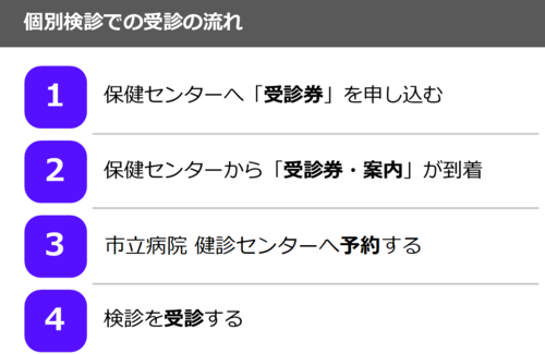 個別検診での受診の流れ：1.保健センターへ「受診券」を申し込む　2.保健センターから「受診券・案内」が到着　3.市立病院検診センターへ予約する　4.検診を受診する