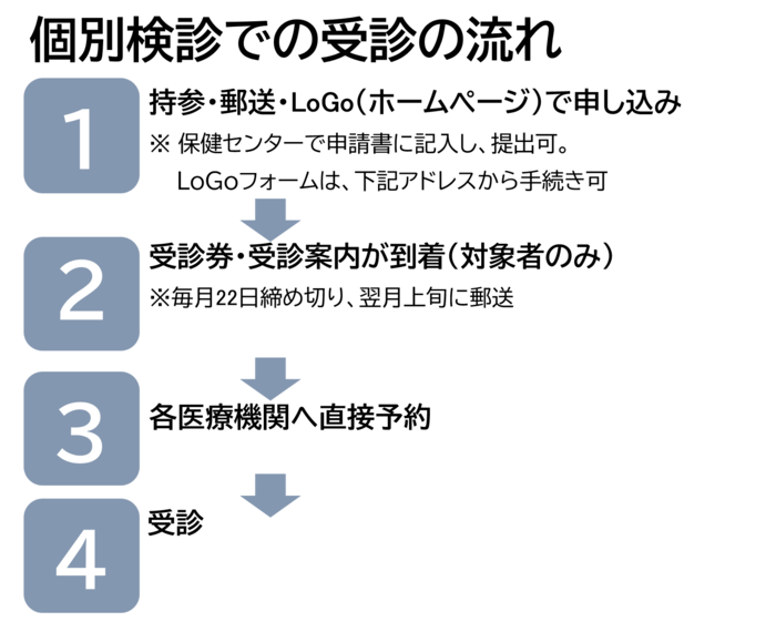 受診の流れ：1.保健センターへ「受診券」を申し込む　2.保健センターから「受診券・案内」が到着　3.各医療機関へ直接予約する　4.検診を受診する