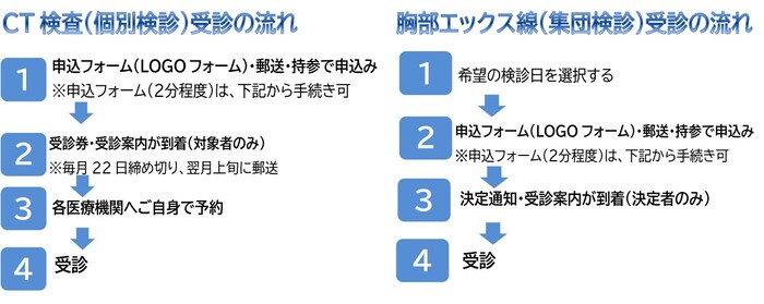 受診の流れ：1.保健センターへ「受診券」を申し込む　2.保健センターから「受診券・案内」が到着　3.各医療機関へ直接予約する　4.検診を受診する