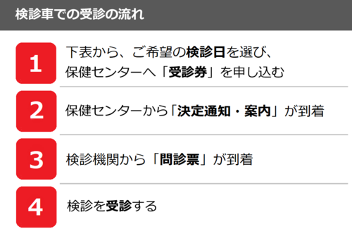 写真：検診車での受診の流れ