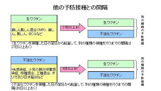 イラスト：他の予防接種との間隔（生ワクチン・不活性化ワクチン）
