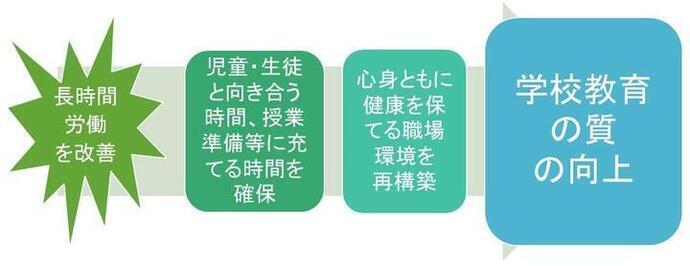 長時間労働を改善　児童・生徒と向き合う時間、授業準備等に充てる時間を確保　心身ともに健康を保てる職場環境を再構築　学校教育の質の向上