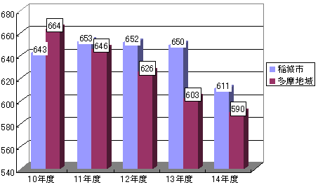 グラフ：燃えるごみ＋燃えないごみの推移