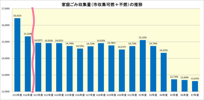 グラフ：家庭ごみ収集量（市収集　可燃と不燃）の推移
