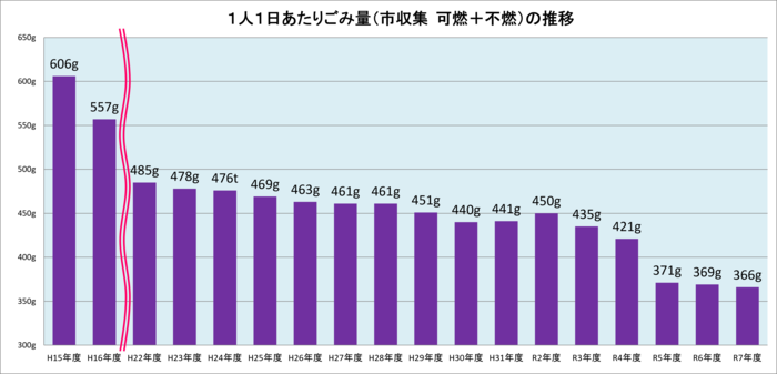 グラフ：1人1日あたりのごみ量（市収集　可燃と不燃）の推移