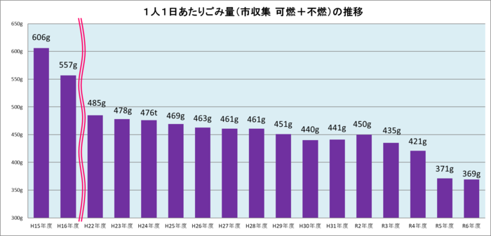グラフ：1人1日あたりのごみ量（市収集　可燃と不燃）の推移