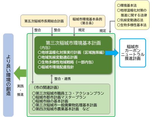イラスト：計画の位置付け