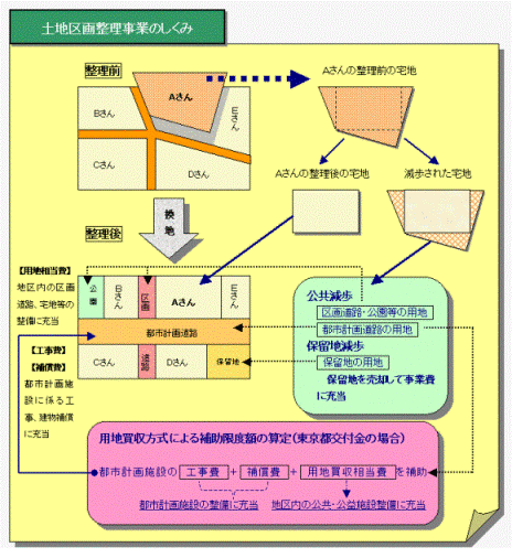 イラスト：土地区画整理事業のしくみを表わした図