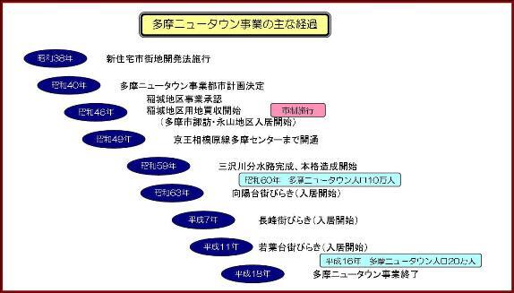 イラスト：多摩ニュータウン事業の主な経過