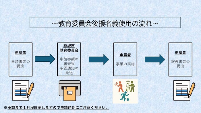 画像：後援名義申請の流れ