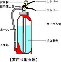 イラスト：蓄圧式消火器