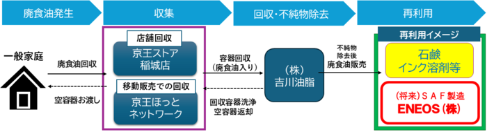 廃食油リサイクルフロー