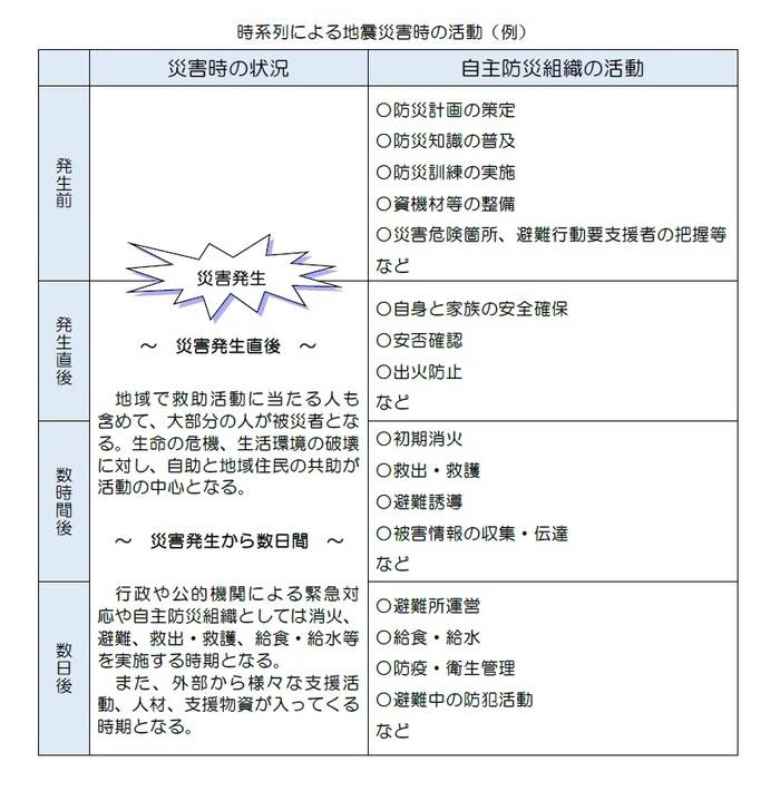 自主防災組織の時系列の表