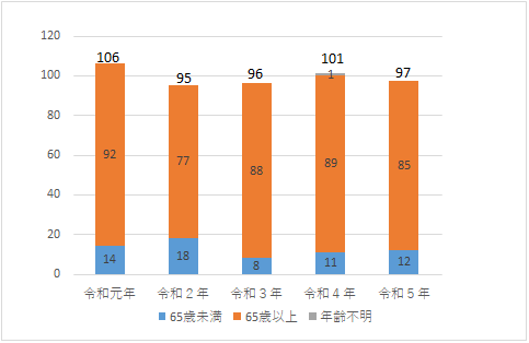 着衣着火による死者数（年別）