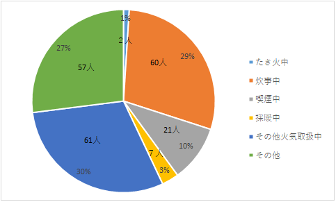 着衣着火死者数の内訳