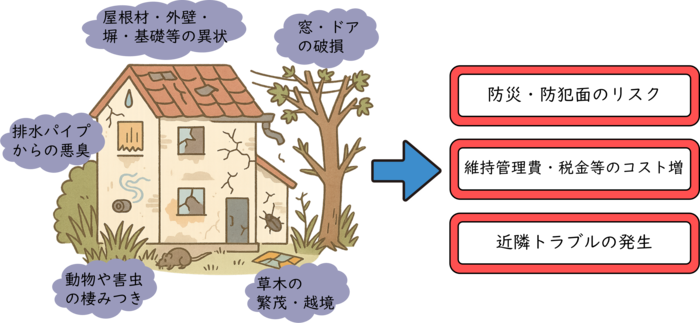 空き家を放置すると様々な問題が生じます