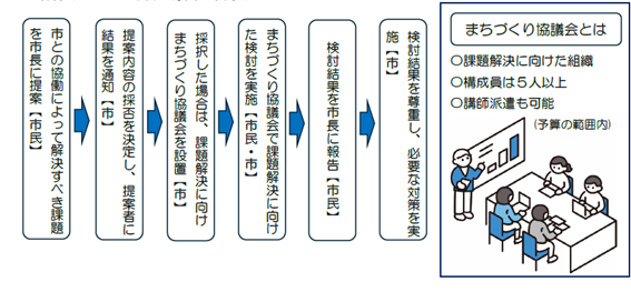 協働による課題解決フロー