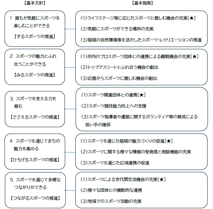 施策の体系図