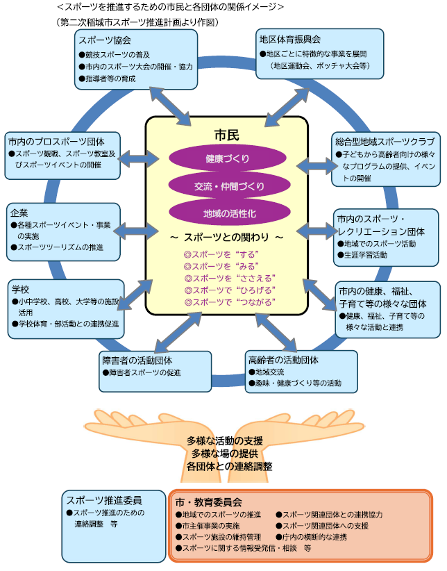 スポーツを推進するための市民と各団体の関係イメージ図：中心に市民がおり、市民がスポーツを通じて健康づくり・交流や仲間づくり・地域の活性化をはかれるよう、市民の周りを囲うように市民団体等があり、円のようにつながって相互に関わっている。市や教育委員会、スポーツ推進委員はその円を支えるように置かれている
