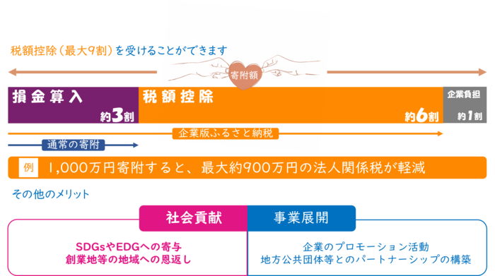 イラスト：法人関係税が軽減